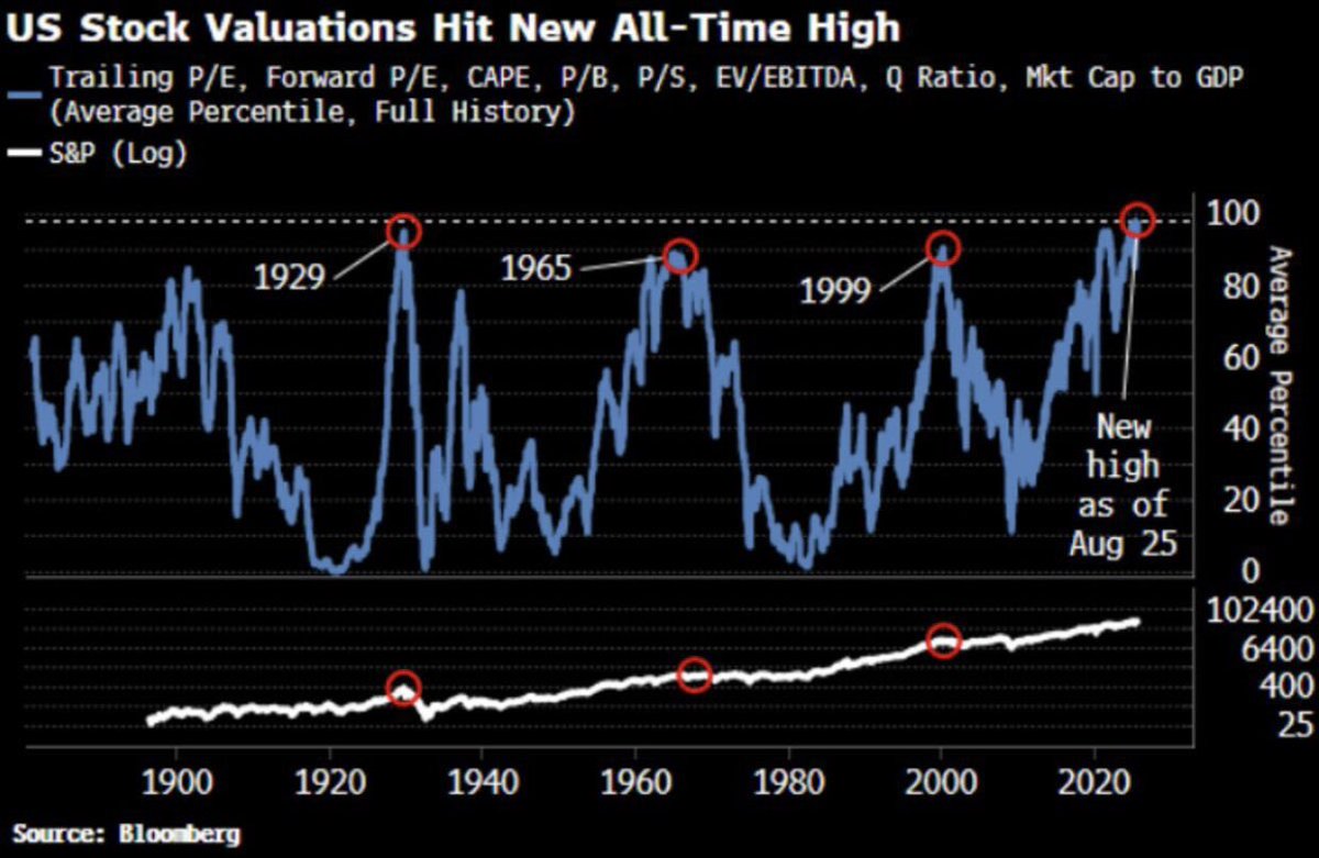 ⚫️BLOOMBERG: L'S&P 500 Raggiunge un Nuovo Massimo Storico nelle Valutazioni Azionarie!