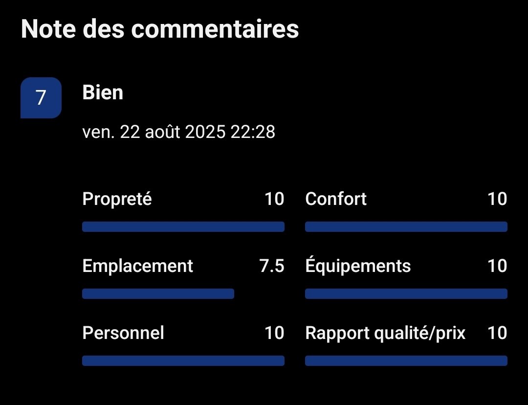 Ras le cul des notes sur booking !!! On te met 10 partout.. sauf sur l'emplacement,  alors que ça, tu le connais d'avance... et au final, on te met 7 !!!