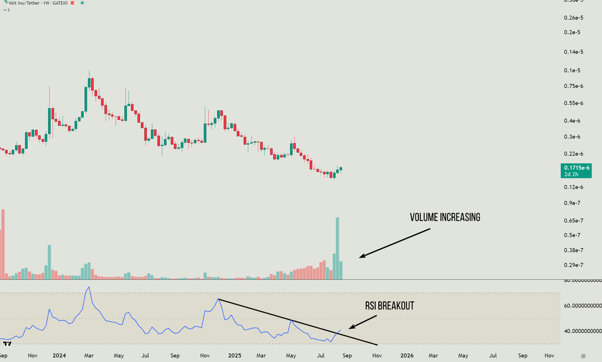 $VOLT weekly chart looking charged and ready. Weekly RSI has broken the trendline and the volume continues to be high. I look for the next few months to be amazing for #VOLT

#altseason #bullrun #vdsc #crypto #eth #btc $eth $btc #bnb $bnb