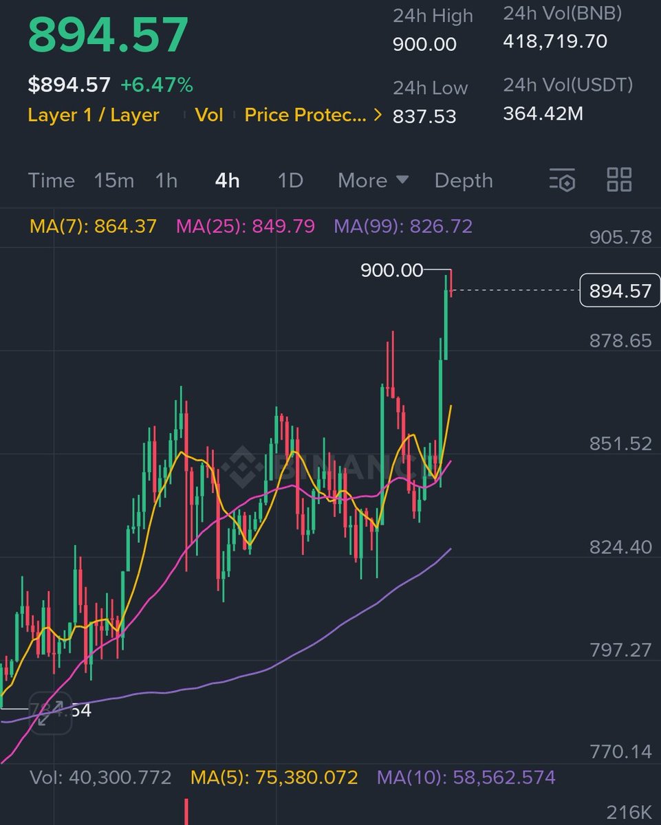 WEB 3 & CRYPTO (@web3_signee) on Twitter photo ๐๐ฅ๐๐๐๐๐ก๐:
$BNB attained new ATH of $900 by 9.00 UTC 22/08/2025 after smashing <a href="/cz_binance/">CZ ๐ถ BNB</a> 888 $BNB Plate number ๐ฅ ๐
#Binance ๐๐ฅ๐๐๐๐๐ก๐:
$BNB attained new ATH of $900 by 9.00 UTC 22/08/2025 after smashing <a href="/cz_binance/">CZ ๐ถ BNB</a> 888 $BNB Plate number ๐ฅ ๐
#Binance