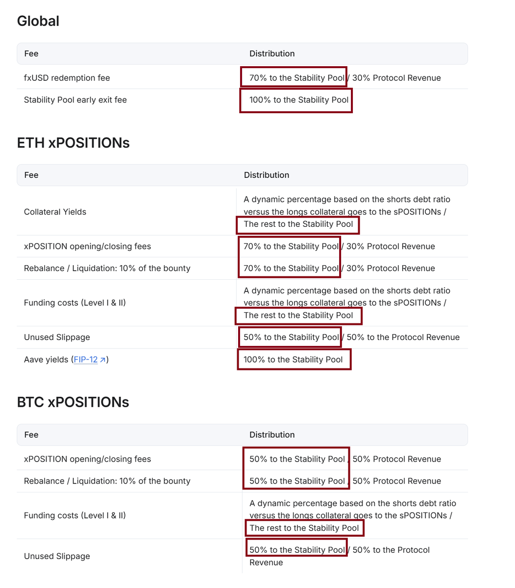 DefiMoon π¦π (@defimoon) on Twitter photo No denying $fxUSD is one of the fastest growing stablecoins in the under $500m mcap category with one of the highest APYs @ 14% π₯πΈ
That is a full 5% higher than <a href="/ethena_labs/">Ethena Labs</a> $sUSDe which currently offers 9% APY
Double-digit % growth on 7 and 30-day periods!ππ
$FXN FDV is No denying $fxUSD is one of the fastest growing stablecoins in the under $500m mcap category with one of the highest APYs @ 14% π₯πΈ
That is a full 5% higher than <a href="/ethena_labs/">Ethena Labs</a> $sUSDe which currently offers 9% APY
Double-digit % growth on 7 and 30-day periods!ππ
$FXN FDV is