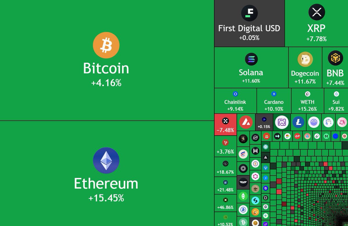 Stevelukeforex's tweet photo. JUST IN: $250,000,000,000 added to the crypto market cap in the past 24 hours. https://t.co/HClXpzvuNo