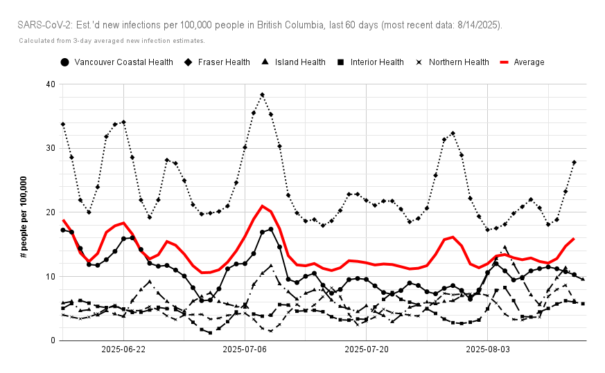 ratnegative's tweet photo. 🧵UPDATED: #BritishColumbia est.'d #COVID19 cases, the same per 100,000 pop. by health authority.
According to #BCCDC wastewater #SARSCoV2 data: on average, from 8/7 - 8/13, there would've been 694 cases/day in #BC (⬆️ 652, 7/31 - 8/6).
https://t.co/LmTxhJGcoM 1/5 https://t.co/TD62lALu53