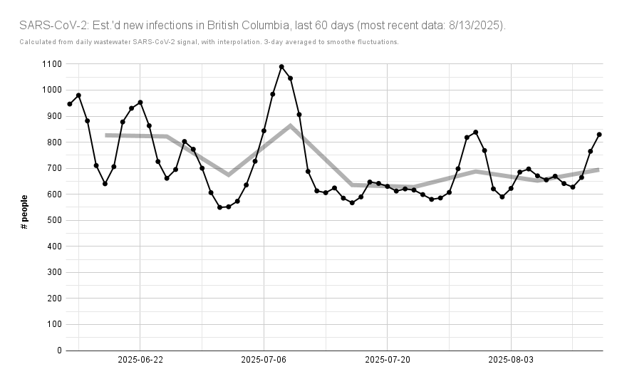 ratnegative's tweet photo. 🧵UPDATED: #BritishColumbia est.'d #COVID19 cases, the same per 100,000 pop. by health authority.
According to #BCCDC wastewater #SARSCoV2 data: on average, from 8/7 - 8/13, there would've been 694 cases/day in #BC (⬆️ 652, 7/31 - 8/6).
https://t.co/LmTxhJGcoM 1/5 https://t.co/TD62lALu53