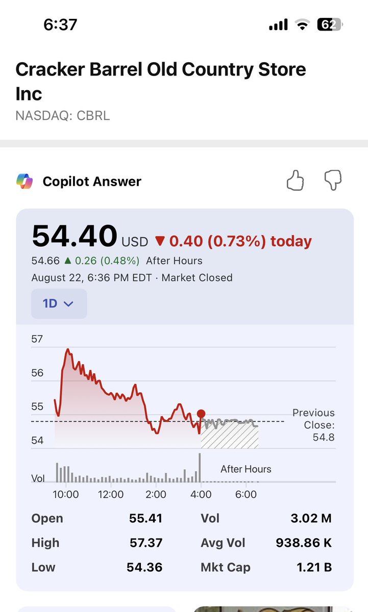 Speyside Kevin (@kevin_speyside) on Twitter photo The stock market had its best day since May. Cracker Barrel? Not so much.
#CrackerBarrel
<a href="/CrackerBarrel/">Cracker Barrel</a> The stock market had its best day since May. Cracker Barrel? Not so much.
#CrackerBarrel
<a href="/CrackerBarrel/">Cracker Barrel</a>