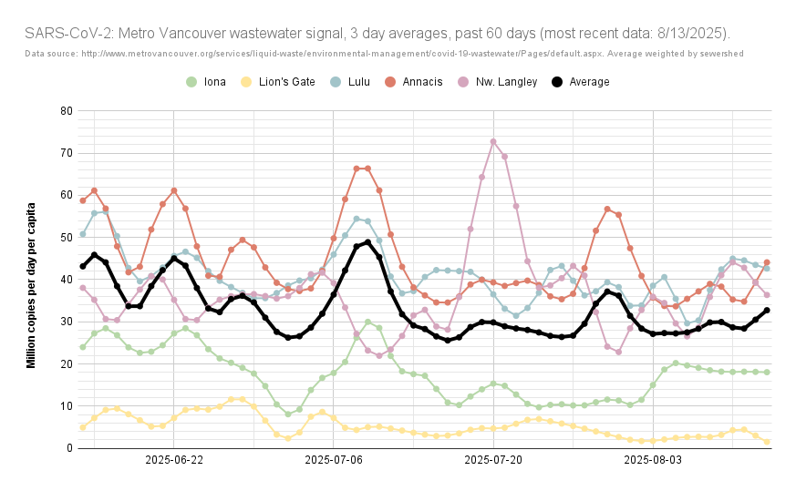 ratnegative's tweet photo. UPDATED: Metro #Vancouver est.'d #COVID19 cases, wastewater #SARSCoV2 load.
According to #BCCDC ww. data: on average, from 8/7 - 8/13, there would've been 136 & 428 cases/day in the Van. Coastal & Fraser HAs (⬆️ 113 & ⬆️ 388, 7/31 - 8/6).
https://t.co/LmTxhJGcoM 2/5 https://t.co/mMwNw6mxmb