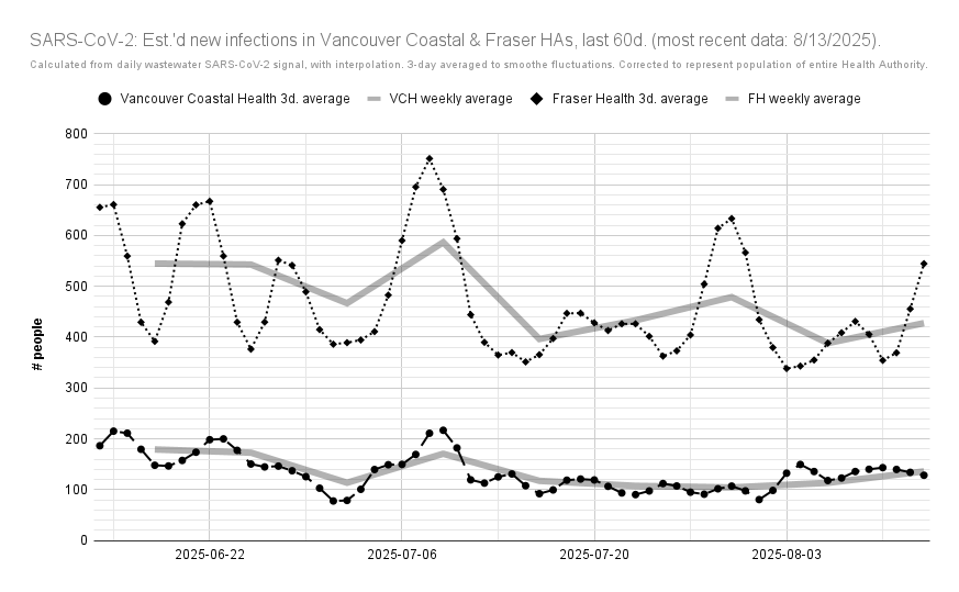 ratnegative's tweet photo. UPDATED: Metro #Vancouver est.'d #COVID19 cases, wastewater #SARSCoV2 load.
According to #BCCDC ww. data: on average, from 8/7 - 8/13, there would've been 136 & 428 cases/day in the Van. Coastal & Fraser HAs (⬆️ 113 & ⬆️ 388, 7/31 - 8/6).
https://t.co/LmTxhJGcoM 2/5 https://t.co/mMwNw6mxmb