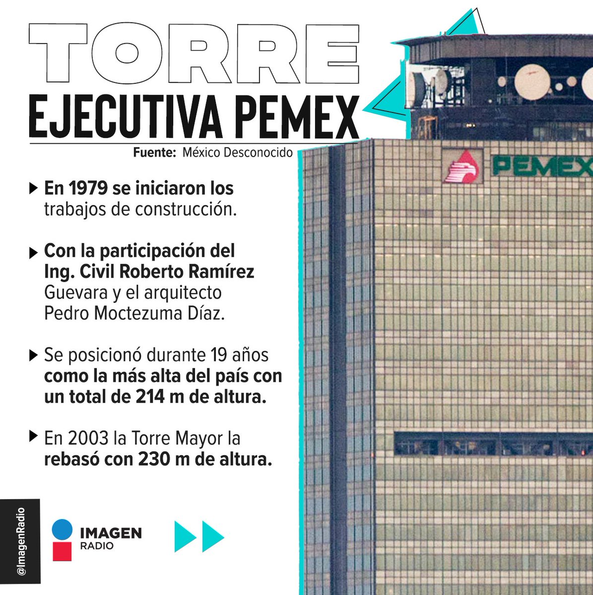 Imagen_Mx's tweet photo. ✨ 🏙️Entre innovación, récords y resistencia… así se escribe la leyenda de la #TorrePemex.
#ImagenInforma | #ImagenRadio https://t.co/l4s6ynyEuR