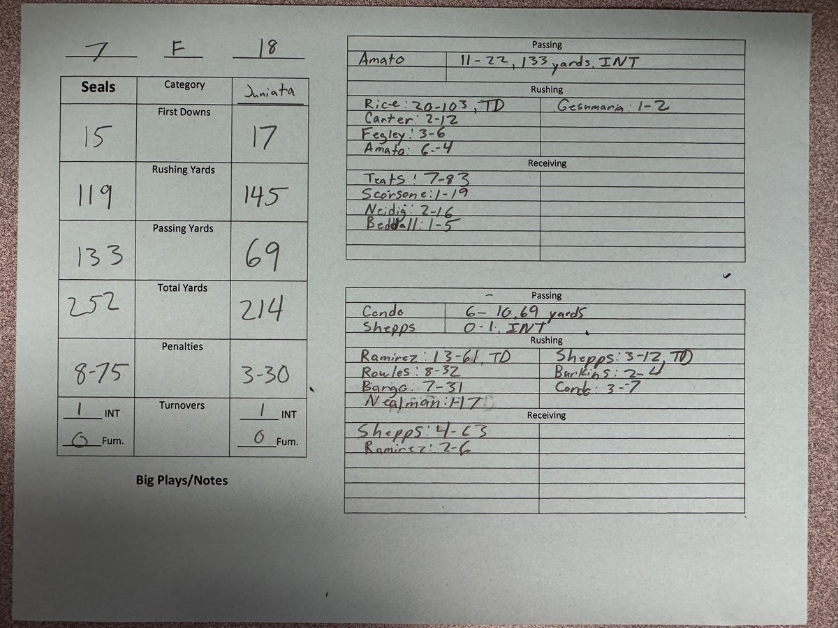 zshowers's tweet photo. #Selinsgrove vs. #Juniata Final Game Stats. Seals fall to the Indians 18-7. https://t.co/s8UwxlUO7A