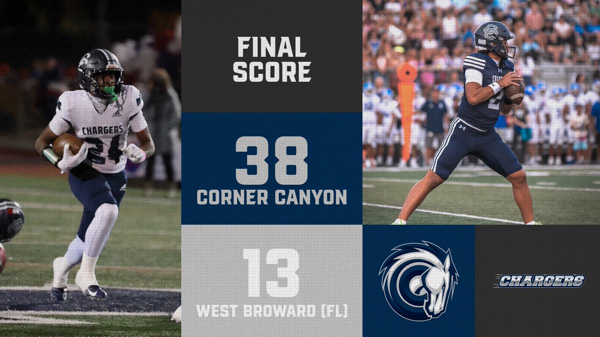 CornerCanyonFootball (@cchsfootball_) on Twitter photo FINAL SCORE - Corner Canyon 38, West Broward (FL) 13. <a href="/HelamanCasuga/">Helaman Casuga</a> & <a href="/Weston_Briggs25/">Weston Briggs</a> each with 2 TD's rushing. Josh Harris had 2 INT, & <a href="/Diesel_Dart/">Diesel Dart</a> had 1 INT to lead CC. <a href="/HSFBamerica/">High School Football America</a> <a href="/mjfrecruits/">MJF Football Recruiting</a> <a href="/SCNext/">SportsCenter NEXT</a> <a href="/MaxPreps/">MaxPreps</a> <a href="/Zack_Poff_MP/">Zack Poff</a> <a href="/Rivals_HS/">Rivals High School</a> <a href="/Prep_Gridiron/">Prep Gridiron Logistics</a> <a href="/KjarEric/">Eric kjar</a> <a href="/SlingintheP/">Slingin’ the Pill Media™️</a> FINAL SCORE - Corner Canyon 38, West Broward (FL) 13. <a href="/HelamanCasuga/">Helaman Casuga</a> & <a href="/Weston_Briggs25/">Weston Briggs</a> each with 2 TD's rushing. Josh Harris had 2 INT, & <a href="/Diesel_Dart/">Diesel Dart</a> had 1 INT to lead CC. <a href="/HSFBamerica/">High School Football America</a> <a href="/mjfrecruits/">MJF Football Recruiting</a> <a href="/SCNext/">SportsCenter NEXT</a> <a href="/MaxPreps/">MaxPreps</a> <a href="/Zack_Poff_MP/">Zack Poff</a> <a href="/Rivals_HS/">Rivals High School</a> <a href="/Prep_Gridiron/">Prep Gridiron Logistics</a> <a href="/KjarEric/">Eric kjar</a> <a href="/SlingintheP/">Slingin’ the Pill Media™️</a>