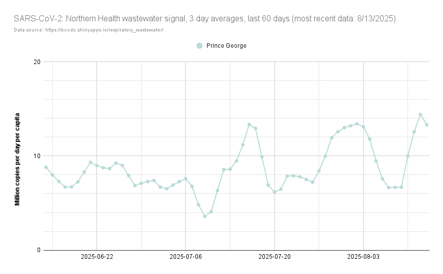 ratnegative's tweet photo. UPDATED: Northern Health est.'d #COVID19 cases, extrapolated from #PrinceGeorge #wastewater #SARSCoV2 load.
According to #BCCDC ww. data: on average, from 8/7 - 8/13, there would've been 18 cases/day in Northern Health (〰️ 18, 7/31 - 8/6).
https://t.co/LmTxhJGcoM 5/5 https://t.co/BUSpo91P3k