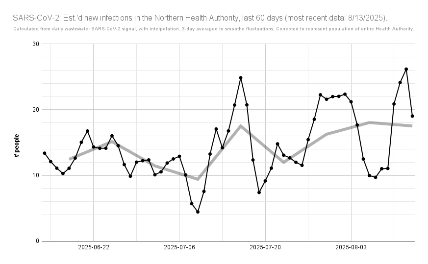 ratnegative's tweet photo. UPDATED: Northern Health est.'d #COVID19 cases, extrapolated from #PrinceGeorge #wastewater #SARSCoV2 load.
According to #BCCDC ww. data: on average, from 8/7 - 8/13, there would've been 18 cases/day in Northern Health (〰️ 18, 7/31 - 8/6).
https://t.co/LmTxhJGcoM 5/5 https://t.co/BUSpo91P3k