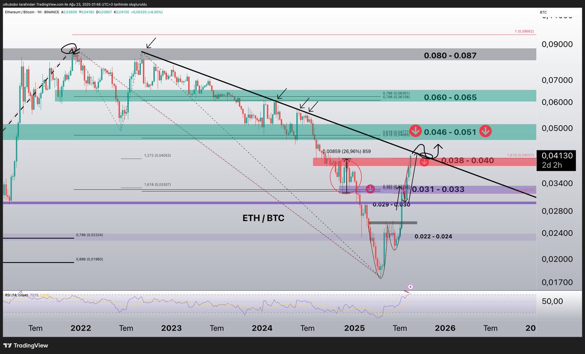 #ethbtc  Evet güzel bir günü geride bıraktık. Eth ath yaptı. Powell güzel konuştu 

Fakat eth/btc paritesinde düşen çizgisel trend temasına yaklaştık. 4 temaslı bu düşen çizgisel trend kırılım retesinden sonra sanırım artık altcoinlerde patlamalar göreceğiz

Kırılım öncesi geri