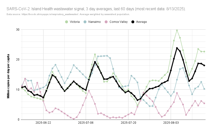 ratnegative's tweet photo. UPDATED: Island Health est.'d #COVID19 cases, wastewater #SARSCoV2 load.
According to #BCCDC ww. data: on average, from 8/8 - 8/14, there would've been 76 cases/day in Island Health (⬇️ 92, 8/1 - 8/7).
https://t.co/LmTxhJGcoM 3/5 https://t.co/euptha3gcX