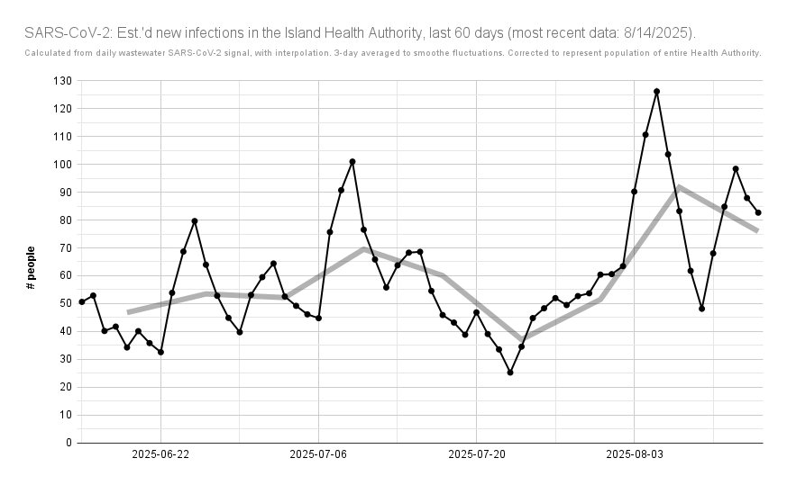 ratnegative's tweet photo. UPDATED: Island Health est.'d #COVID19 cases, wastewater #SARSCoV2 load.
According to #BCCDC ww. data: on average, from 8/8 - 8/14, there would've been 76 cases/day in Island Health (⬇️ 92, 8/1 - 8/7).
https://t.co/LmTxhJGcoM 3/5 https://t.co/euptha3gcX