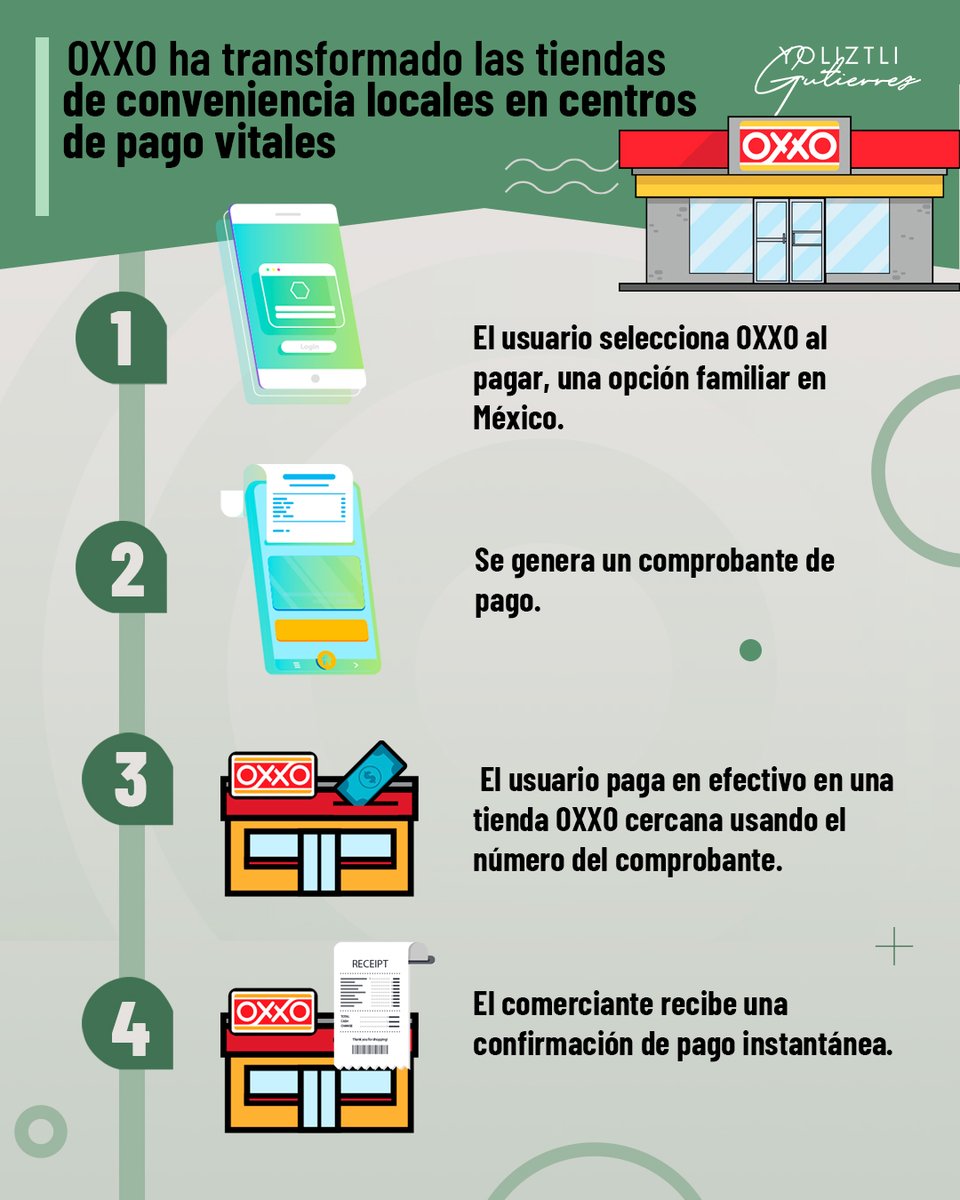Yoliztlioficial's tweet photo. Las tiendas OXXO se han convertido en aliados clave del comercio digital en México. A través de OXXO Pay, conectan a millones de compradores fuera de línea con la economía digital
#OXXOPay #PagosEnEfectivo #ComercioDigital #MéxicoDigital #EcommerceLATAM #FintechMx https://t.co/LGpGhN9fFk