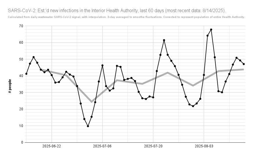 ratnegative's tweet photo. UPDATED: Interior Health est.'d #COVID19 cases, wastewater #SARSCoV2 load.
According to #BCCDC ww. data: on average, from 8/8 - 8/14, there would've been 44 cases/day in Interior Health (〰️ 43, 8/1 - 8/7).
https://t.co/LmTxhJGcoM 4/5 https://t.co/6dvWUwEJXo