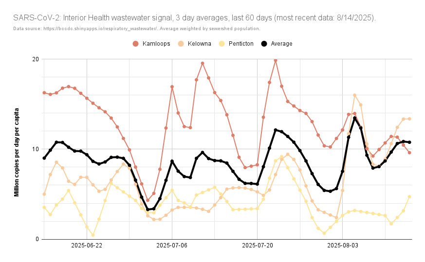 ratnegative's tweet photo. UPDATED: Interior Health est.'d #COVID19 cases, wastewater #SARSCoV2 load.
According to #BCCDC ww. data: on average, from 8/8 - 8/14, there would've been 44 cases/day in Interior Health (〰️ 43, 8/1 - 8/7).
https://t.co/LmTxhJGcoM 4/5 https://t.co/6dvWUwEJXo