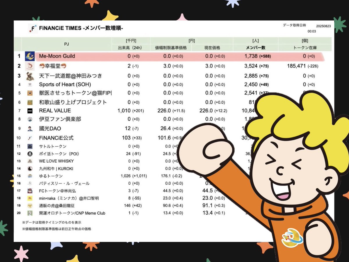 ✨✨✨✨✨✨✨
１位キタァーー🥇
🚀Me-Moon Guild🌙
✨✨✨✨✨✨✨
⠀
皆様、ありがとうございます！
🥹🥹🥹
⠀
楽しいコミュニティになるよう、進めていきます🚀
皆様、引き続きミームーンを宜しくお願いします☺️
⠀
ルクさんいつもありがとうございます😃

#FiNANCiE #ミームーンギルド