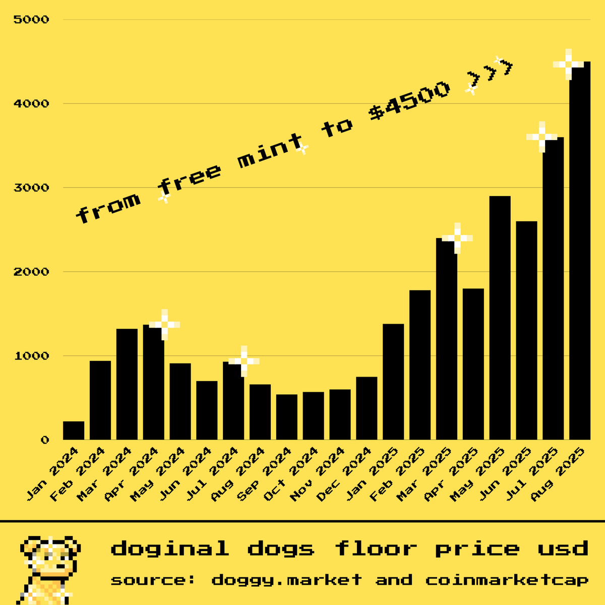 Twin (@twintowercity) on Twitter photo Doginal Dogs floor price hits a new all time record high.
The cheapest <a href="/doginaldogsx/">Doginal Dogs</a> PFP is now $4500+
YOU ARE NOT BULLISH ENOUGH! ๐ Doginal Dogs floor price hits a new all time record high.
The cheapest <a href="/doginaldogsx/">Doginal Dogs</a> PFP is now $4500+
YOU ARE NOT BULLISH ENOUGH! ๐