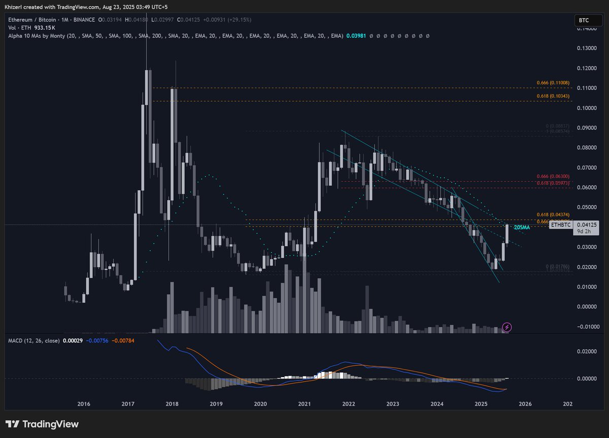 $ETH just hit ATHs in $USD, but the $ETH/ $BTC monthly chart is the one to watch. Price is colliding with the 20SMA, the Golden Pocket, and the extended downtrend channel, the first real test in some time. Flip this zone and we’re looking at serious upside vs $BTC. While USD