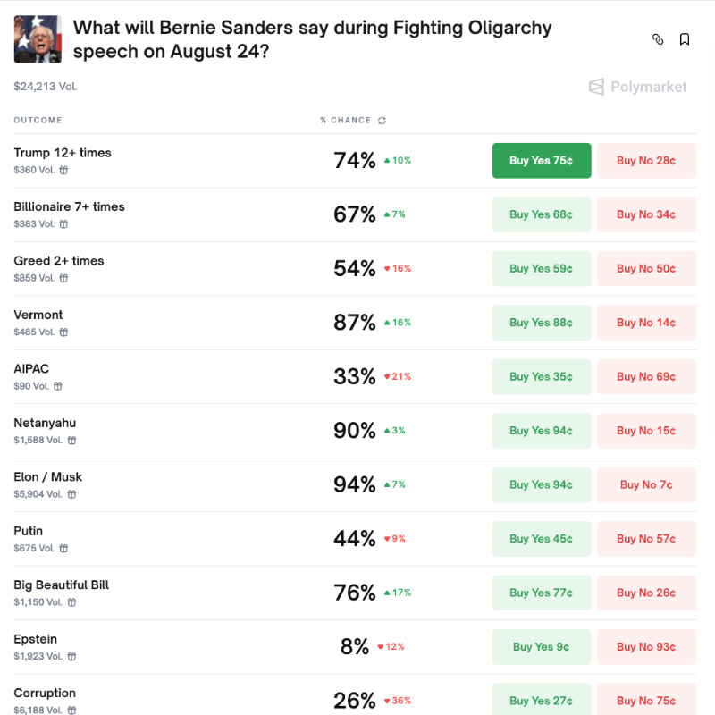 🎰POLYMARKET: Cosa dirà Bernie Sanders durante il suo discorso "Fighting Oligarchy" domani?