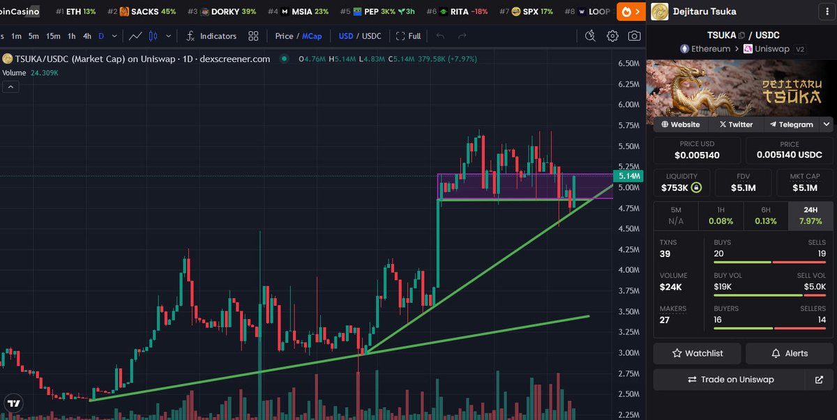 AntInfluence's tweet photo. Update - $TSUKA

It's market recovery day and we're seeing a solid bounce off of trend support and reclaimed $5M.

It's lagging slightly behind the rest of the market since it's not paired with $ETH but it's actually not that far off.

We could see it go much higher soon as the market soars.