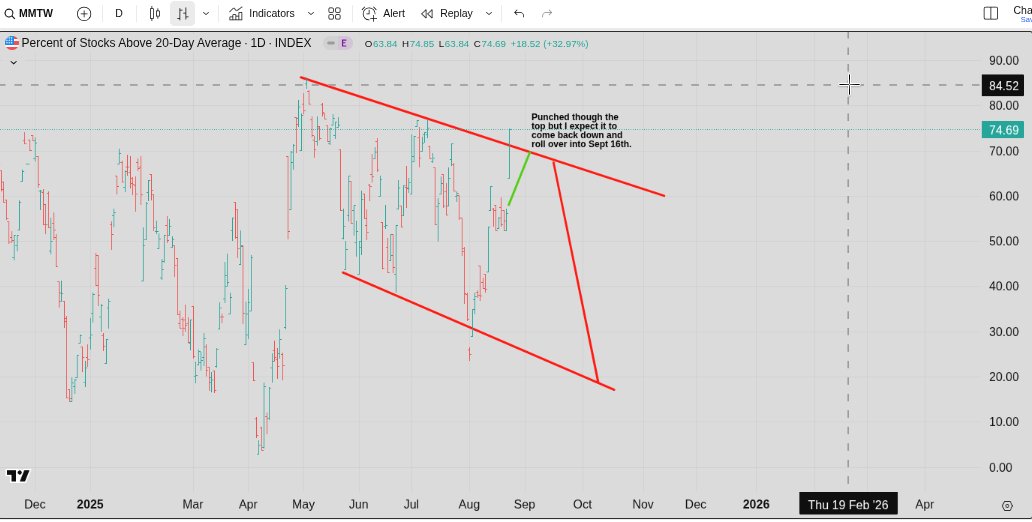 Jimmy56541's tweet photo. What can I say.  
Lower low did not happen with the dovish Fed today.   Sadly, as I was hoping to go long.  1.5% UP and volatility was crushed to a new low.  

At this point the daily buy signal is in place till around Sept 3rd-5th which is just past labor day holiday.   Target 6530-6550  

Today was a Demark day 1  so day 9 would be Thurs Sept 4th and lines up well with the daily buy signal.  Then Friday Sept 5th ends the week.  

That basically puts us in Monday the 8th to Tuesday 16th.  That's when things get dangerous and I am planning to short in that price and time area with 2% OTM Oct opex SPX puts.  Note: strike price is tbd based on price action.      

Remember, 
FOMC is Wed Sept 17th 
OPEX is Fri Sept 19th.   
Going to be a sell the news event imo.  No matter what  the Fed does.   Imo they will likely do a .25 rate cut I would imagine but could be wrong here.   

PS:  4hr / Daily pivots are bullish/ NYSE 4hr chart breadth is bullish and so is daily chart MMTW/RSP/MAGS.   VIX daily is bearish  Notice I have price hugging the top trendline till then.  Any drops will be small and brief.    

MMTW punched the top (wow) but I am expecting it to come back down and turn down.   Topping is a process and these next few weeks will be important for watching this process.   

The coming drop I expect is a W4 of the still in progress W1 from April 7th.   It should goto the .382 retrace / blue vwap line / 200dma/ 50wma / 6030 gap fill.   However, it will likely fall below to get ppl scared and extra bearish.    Ultimate low after a bounce can be towards the trendline at 5850.      

It will likely fall in 2 waves with a bounce in between ( the bounce typically runs to a high around opex of the  month in question) .    I updated one of my charts to show that.     So early Oct bottom.  Up to Oct opex..  Down again to early Nov, up to Nov Opex.     

 The market can do 1 more drop or just run up from there in W5 of W1 towards April/May 2026 when Powell's term is up (6800 per trendline by then)  

PS:  Its gonna suck for the new guy who will get the W2 HUGE collapse.    Likely back towards 5000 or so.   Issue will be the doubling of variable loan rates ($10T are affected), maybe other news as well.   

In any case, this a weekly chart correction so will take time to happen to sometime in early/late November possibly.   So 2 months should help to get the weekly back to oversold.