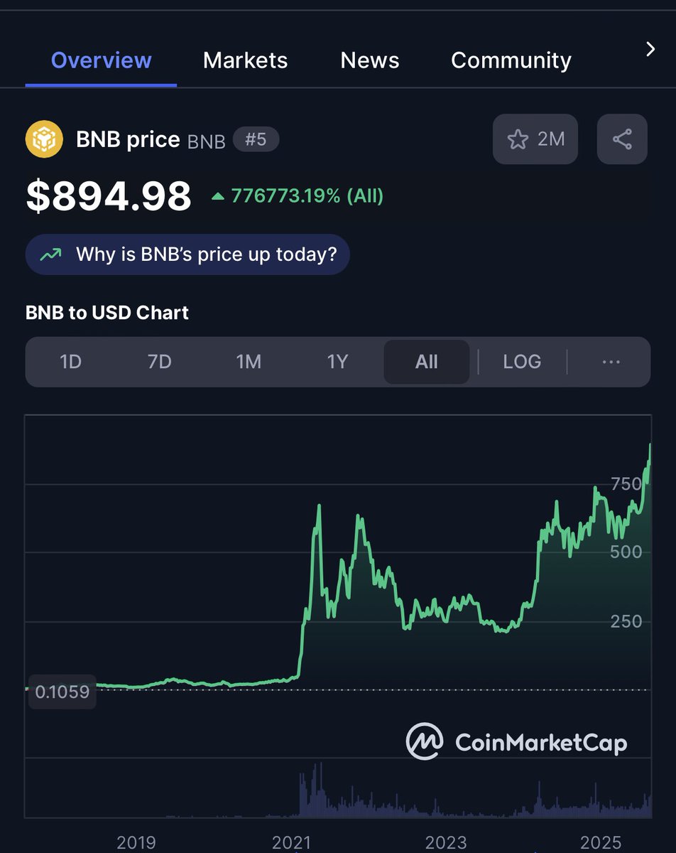 $BNB is moving like $BTC did back in 2015–2016, and nobody’s talking about it!
If real hype kicks in, we could easily see it hit $5,000+.
It has lower supply than $ETH, faster transactions, cheaper fees than $SOL, and it’s deflationary.
This could be the most underrated play in