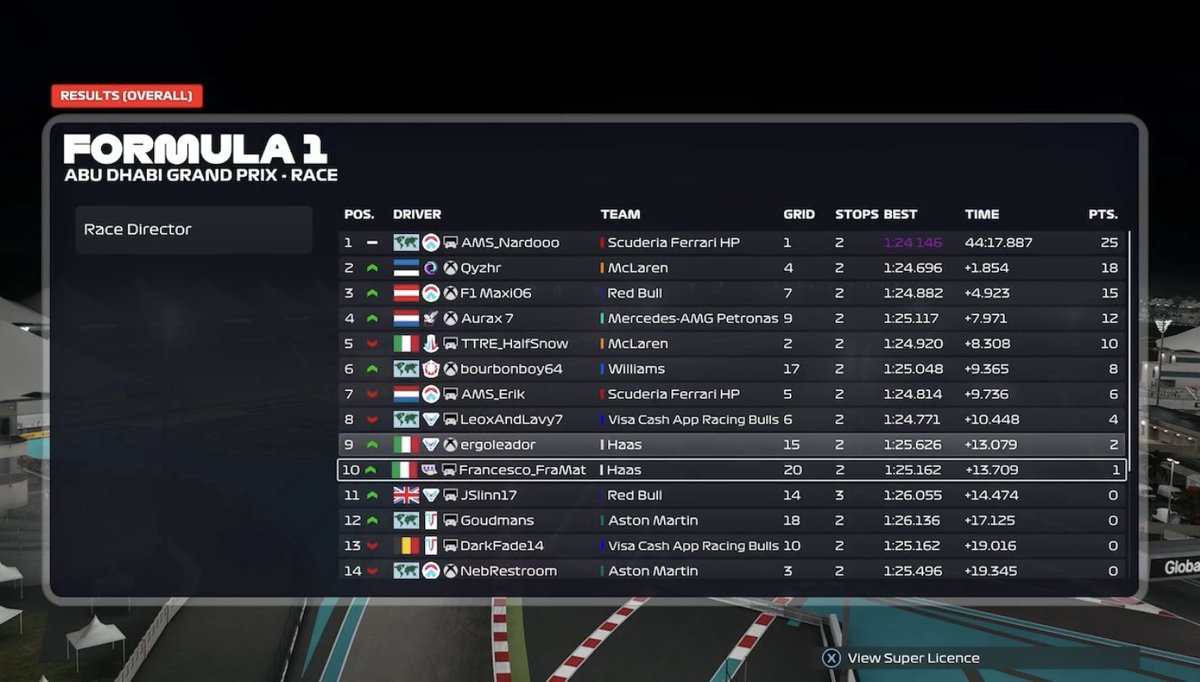 Bunga_Series's tweet image. ⚪️ 𝗖𝗛𝗔𝗠𝗣𝗜𝗢𝗡𝗦𝗛𝗜𝗣 𝗥𝗘𝗦𝗨𝗟𝗧

@Alien_MSports take the first win of the BBS Championship season using the medium tyre to perfection, @EVR_F1 &amp;amp; @GSR_F1 complete the podium on the hard tyre!🔥 

Looking exciting for BBS League tomorrow.🥶

#WeAreBunga