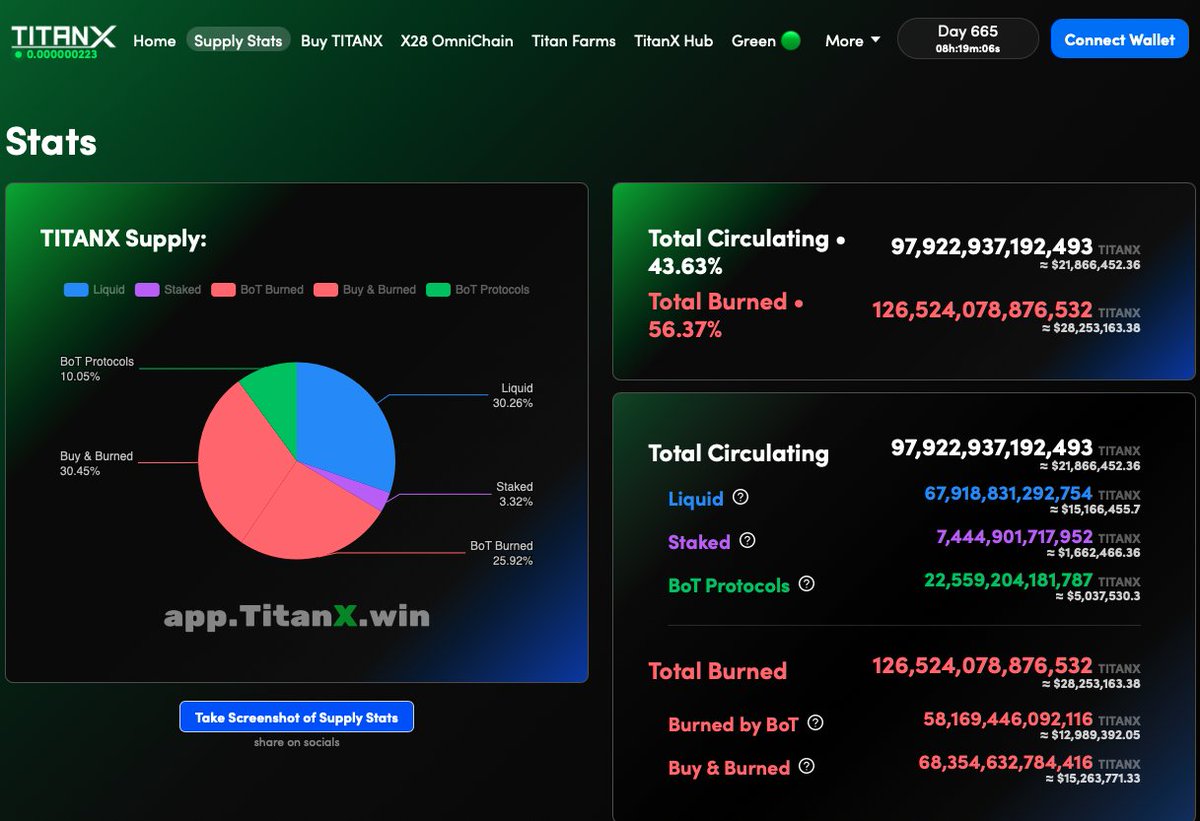 Just in!  V1 Buy &amp; Burn now has $21,451,851, enough to buy &amp; burn 141% of liquid supply and Just $400K away from being able to buy and burn the entire circulating supply.  #1000x