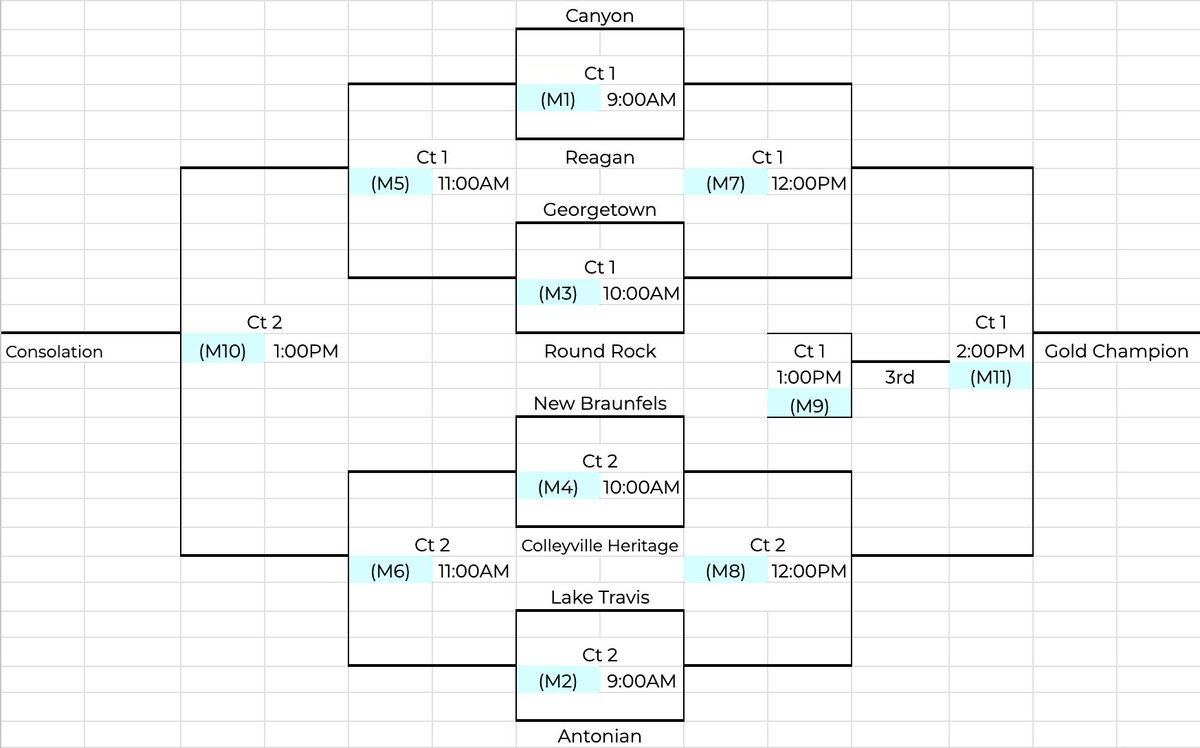 8 teams survived brutal 2 days of Fraulein Volleyfest to reach Saturday's final. Host schools New Braunfels &amp; NB Canyon, SA Reagan, Georgetown, Round Rock, Colleyville Heritage, Lake Travis &amp; SA Antonian also advanced. AM THERE SATURDAY. LOOK FOR STORIES ON MY SITE &amp; VB INSIDERS!