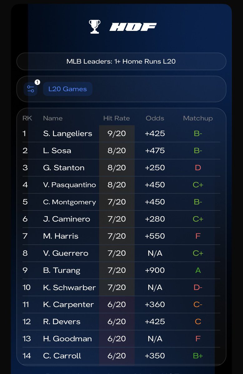 So many cool things with the <a href="/thehofapp/">HOF</a> including the leaderboard. This is for Homeruns including todays matchup 👀

Who are you taking tonight!? Comment below! 

Use my code: “PBAE” for 50% off your first month! 
Link: hofapp.com/link/PBAE