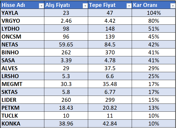 Dostlar Rekor BEĞENİ gelir mi?💓💓

Son bir kaç haftada paylaştığım hisselerin gittikleri yerler
✅Umarım faydalı olmuştur/oluyordur

Hafta Sonu ALGORİTMA &amp; ANALİZ çalışmalarına devam edeceğim

#YAYLA #VRGYO #LYDHO #ONCSM #NETAS #BINHO #SASA #ALVES #LRSHO #MEGMT #SKTAS #LIDER 🚀