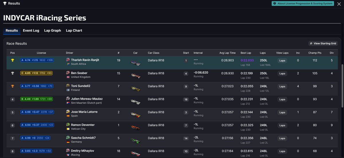 TharishRavin13's tweet photo. Won Split 2 of the INDYCAR iRacing Series at The Milwaukee Mile.

"Nkosi Sikelel' iAfrika" might have played afterwards. 🇿🇦 #IndyCar    #iracing https://t.co/qcPHpmsppu
