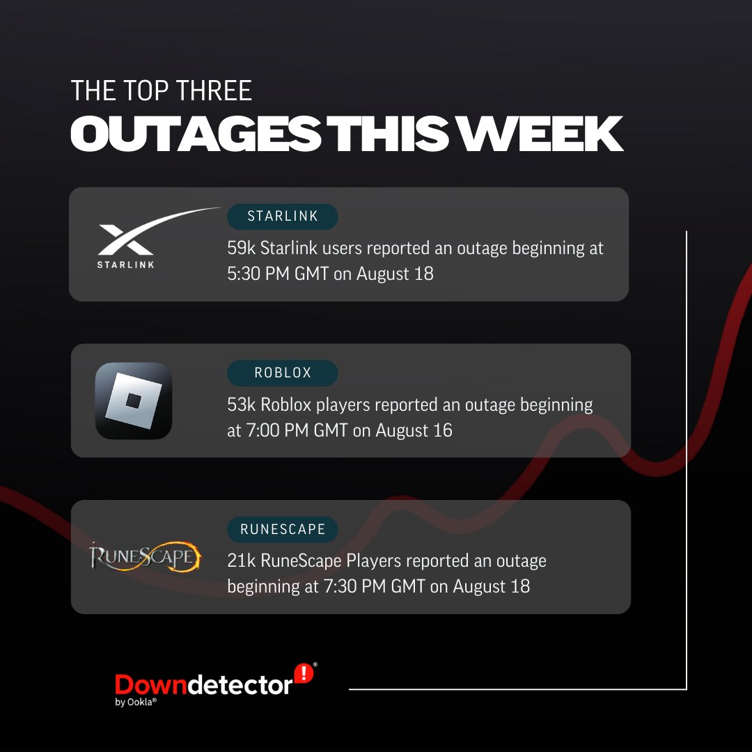 Did you experience any problems with these services this week? Let us know  down below!