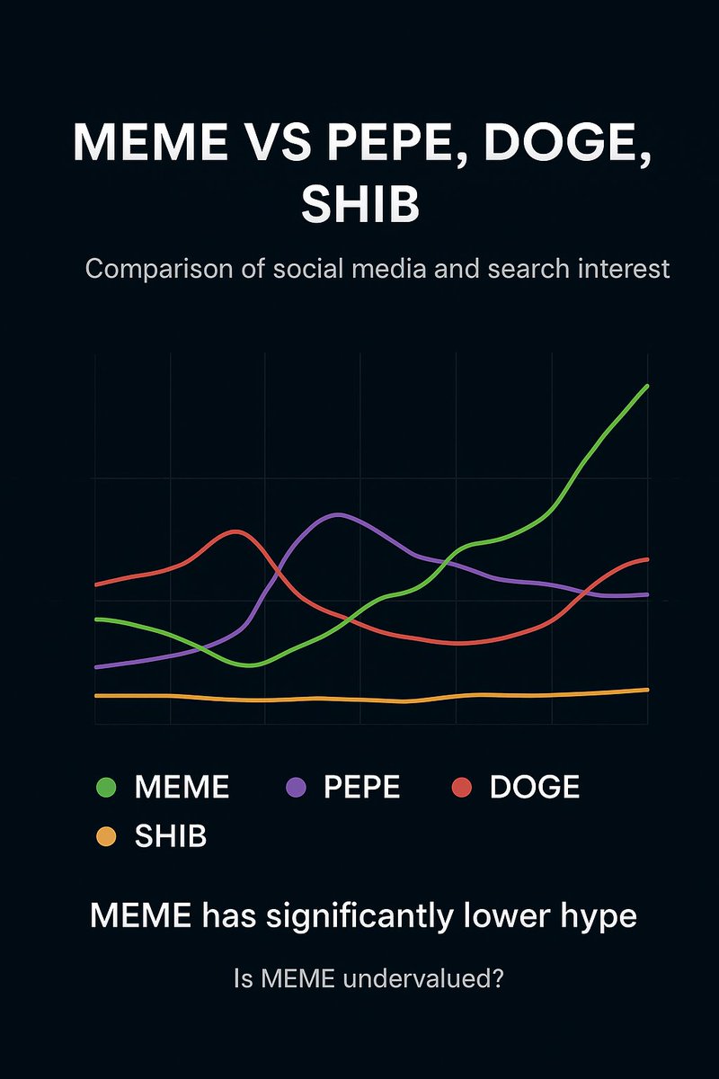 AnonAlphaNews's tweet photo. MEME is quietly gaining traction.
Twitter mentions & Google searches are on the rise — but it’s still far behind $PEPE, $DOGE & $SHIB.

This early-stage hype could fuel a bigger run if retail + whales jump in. 🚀

Will $MEME be the next 100x play? 🤔

#MEME #Crypto #MemeCoins #PEPE #DOGE #SHIB #Altcoins #DeFi