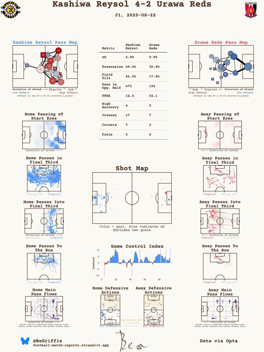 ・浦和は今シーズンで最も高いPPDAで、今シーズンで最も低い位置でのブロック
・敵陣でのパス本数は柏(473本)が圧倒的で、浦和(125本)は常に押し込まれる形に
・ファイナルサードへの侵入は少なく、特に中央へのパスは困難
・パスフローでは自陣での横パスやバックパスが主で、前線への縦パスは断続的