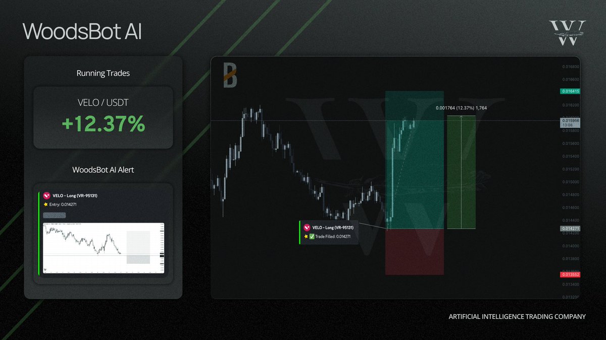 Another impressive trade by our #AI trading bot inside the Discord. 

This time on $VELO. Once again filled perfectly on the wick down and spent 0 time underwater. This one has run over 12% since the limits filled.
