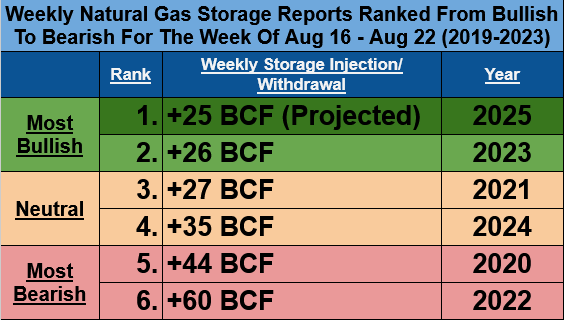 For the #natgas storage week of August 16-22 that ends today, I’m projecting a preliminary +25 BCF injection, 14 BCF bullish vs the 5-yr avg &amp; once gain the single smallest build for the week in the last 5 yrs. The EIA will release its official number next Thursday, August 28.