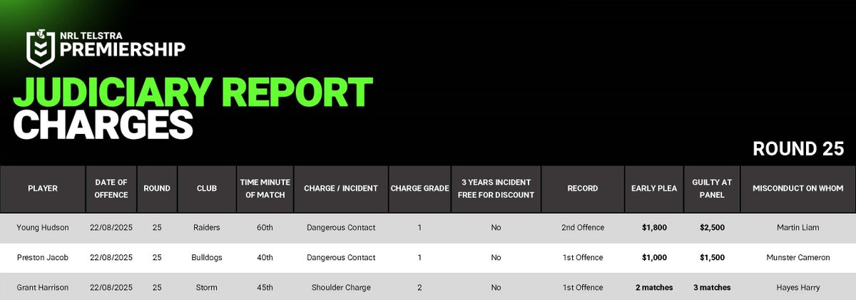 NRL MRC charges from Round 25 Friday fixtures