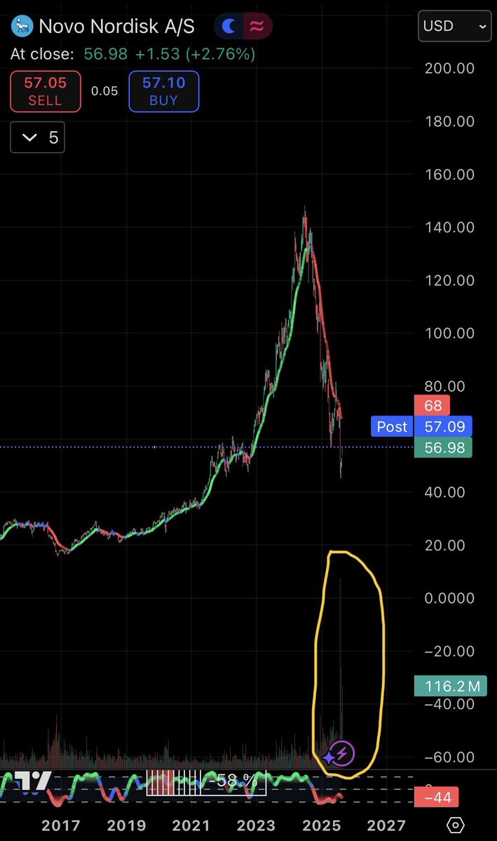 Largest volume candle for $NVO in HISTORY!

Can’t get anymore bullish than this 👀