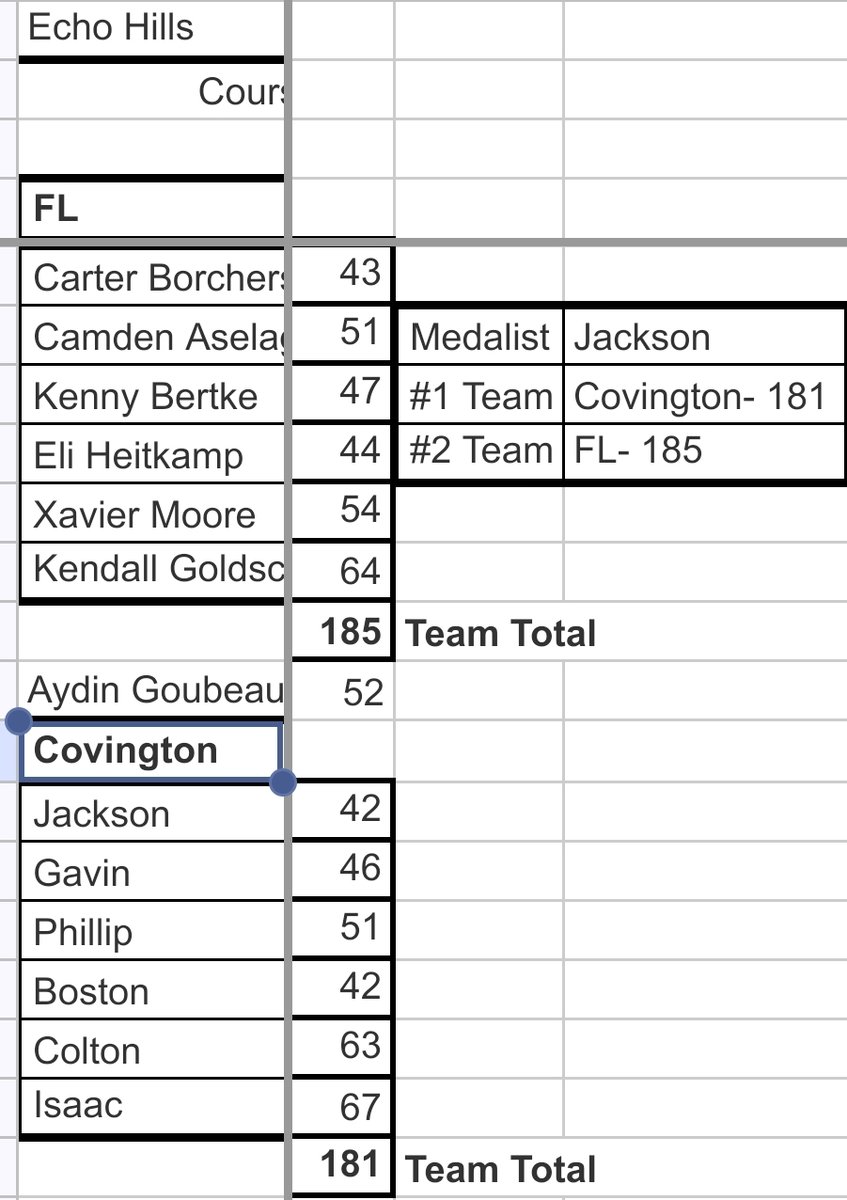 JV Boys Golf lost a close one at Echo Hills against Covington on the front:  181-185