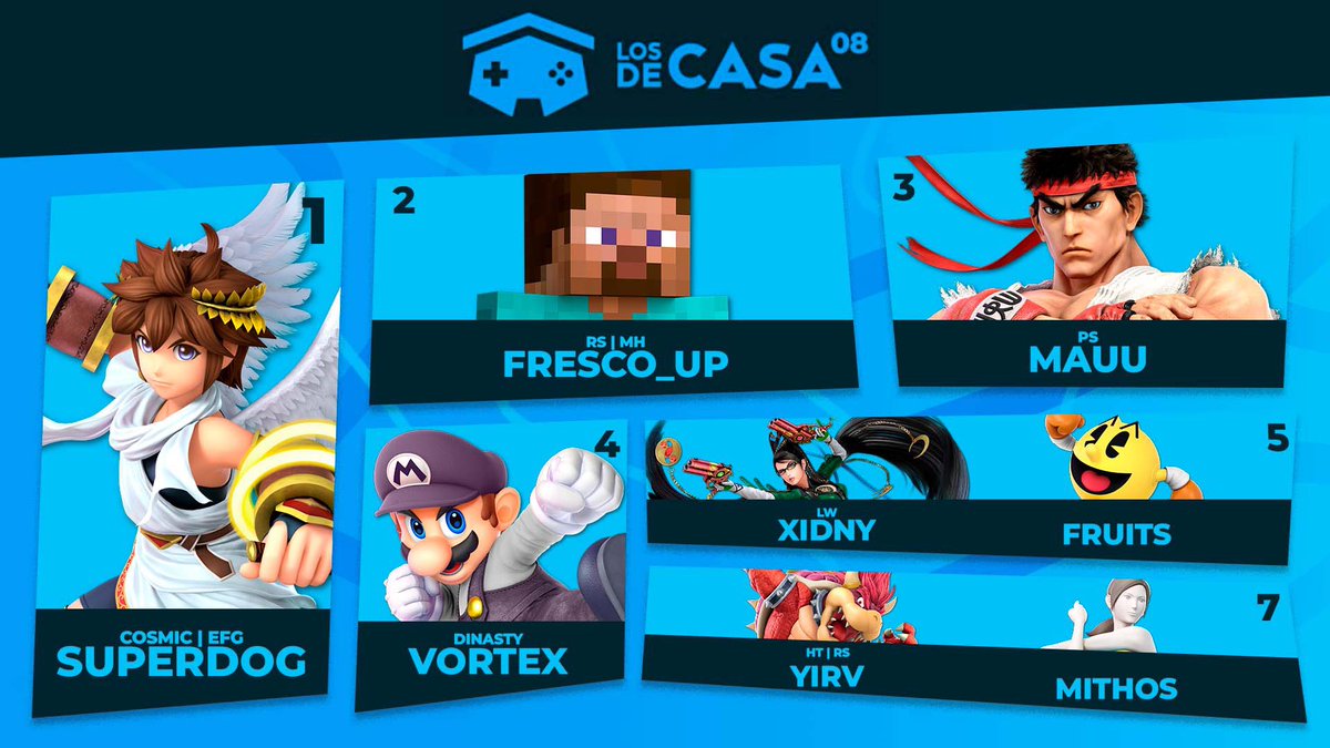 Te presentamos a los finalistas de nuestro torneo de singles en el juego SSBU

1er lugar.  🥇 <a href="/SuperPerrro/">SuperDog</a> 
2do lugar.🥈<a href="/Gms_82/">Gms_82</a> 
3er lugar. 🥉<a href="/Mauhayabusa/">PS Mauu</a> 
4to lugar. 🏅<a href="/vorteX_ssbu/">Dinasty | Vortex</a> 
5to lugar. 🎖️LW | Xidny 
🎖️Fruits
7mo lugar. 🍾<a href="/UGrimlock/">Yirv_UFDG</a> 🍾<a href="/MithosWFT/">Mithos</a>