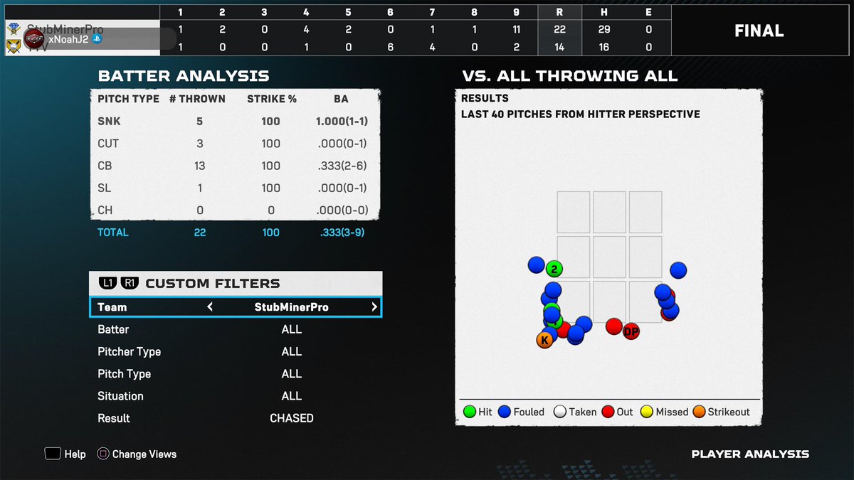 2-0 in WC. Played a cheater, new from the first inning. Did not chase one pitch out the zone unless it was touching the box. And he swung and missed 4 times all game. Every ball was 100 off the bat. Proceeds to score 11 in the top of the 9th.
