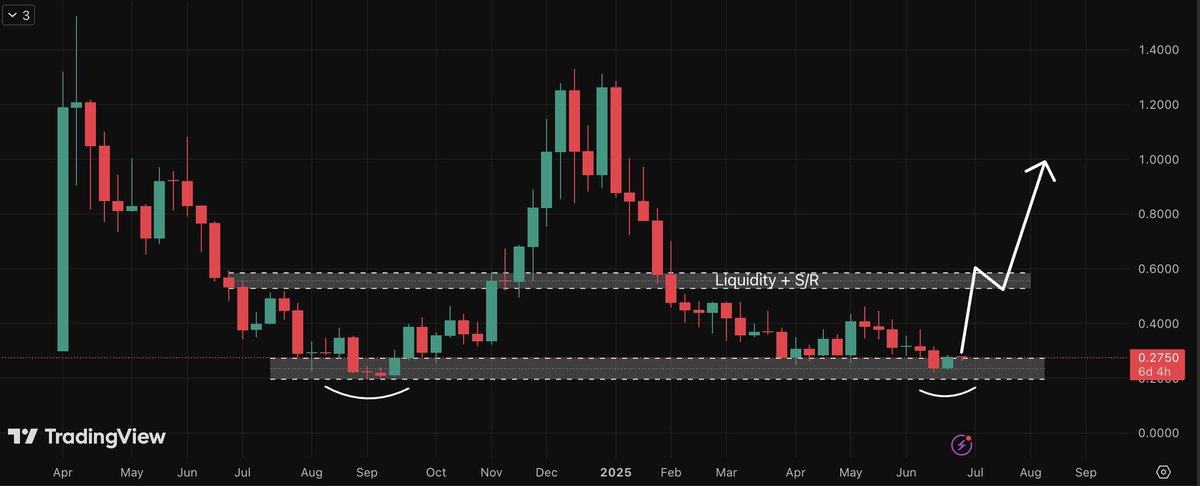 nottellingyou73's tweet image. 🚨 $Plume is set for a crazy 3-4 months
Let me tell you why.
Firstly, the chart formed a double bottom and now there is no more sell pressure (see the next point why) ✅
And now that $Plume is listed on Binance, airdrops are done and team/investors delayed token unlocks to…