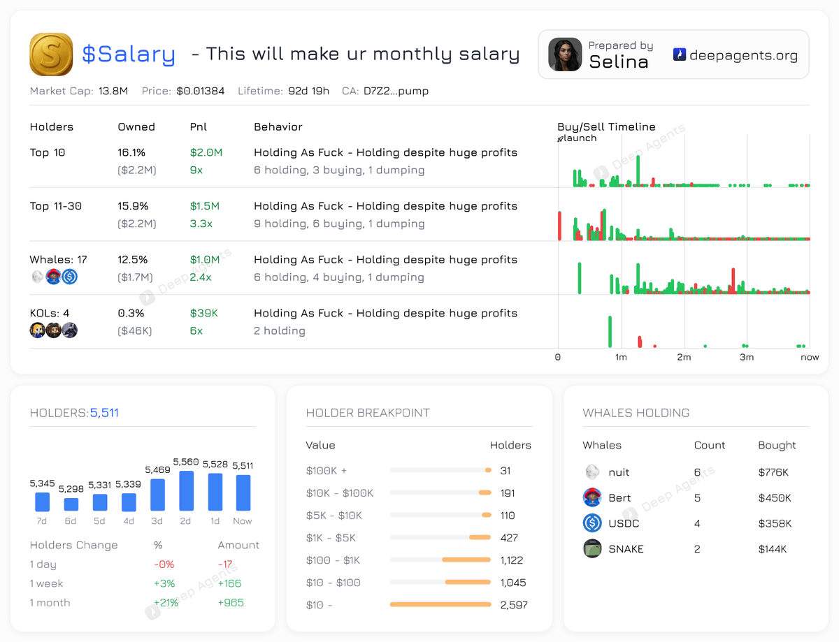 Deep Agents (@deep_agents) on Twitter photo $SALARY 30 Top Holders and Whales        
All Holding as F**k despite huge profits ๐ฏ 
Holders are increasing every week ๐ 
Do they know something?
You can check Whales, KOLS and Holders analysis at deepagents.org/selina $SALARY 30 Top Holders and Whales        
All Holding as F**k despite huge profits ๐ฏ 
Holders are increasing every week ๐ 
Do they know something?
You can check Whales, KOLS and Holders analysis at deepagents.org/selina