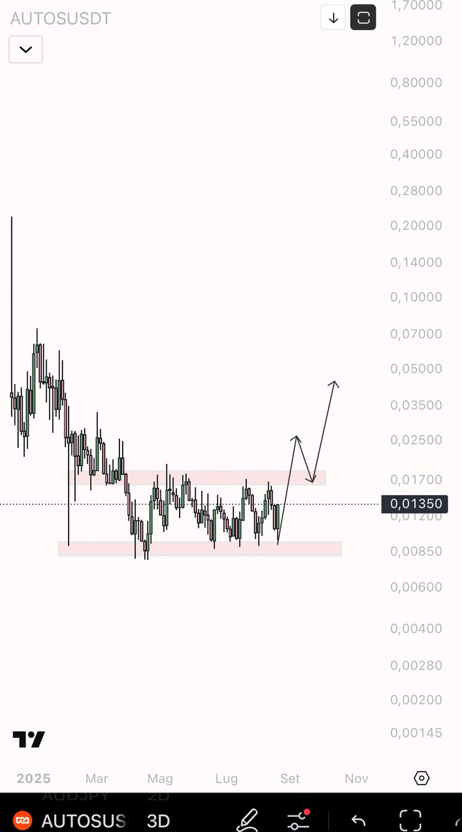 $AUTOS 

best #rwa A coin that really serves a purpose! The accumulation zone that will be broken if ETH continues and holds high levels.🫵🏻