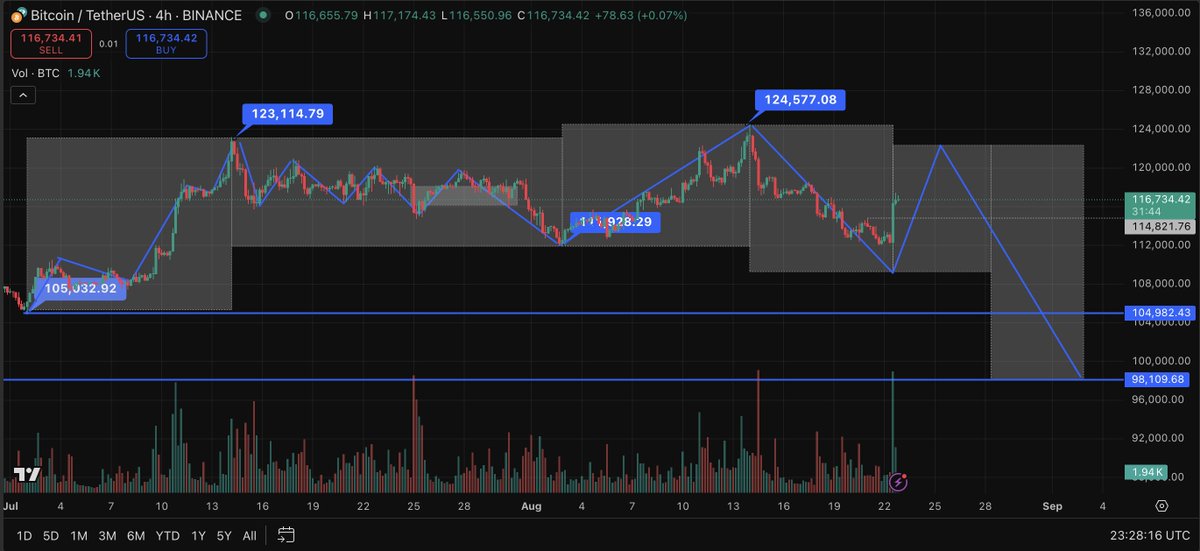 speedwagonX's tweet photo. We've entered phase E, selling-point, first half we may anticipate a uptrend until close to previous high($124,577).
#BTC #Wyckoff #SellingPoint #uptrend
https://t.co/aIrFts9twB https://t.co/z501YrkU1e