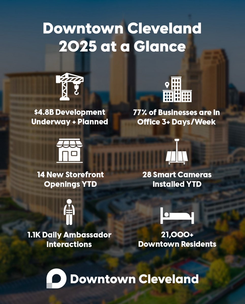 DowntownCLE's tweet image. 📈Introducing the Downtown Cleveland 2025 Midyear Market Brief! Our team compiles and reports on market data to support economic and real estate development in the city’s core.
Swipe through these photos for highlights, and take a deeper dive here: downtowncleveland.com/2025-midyear-m… (1/2)